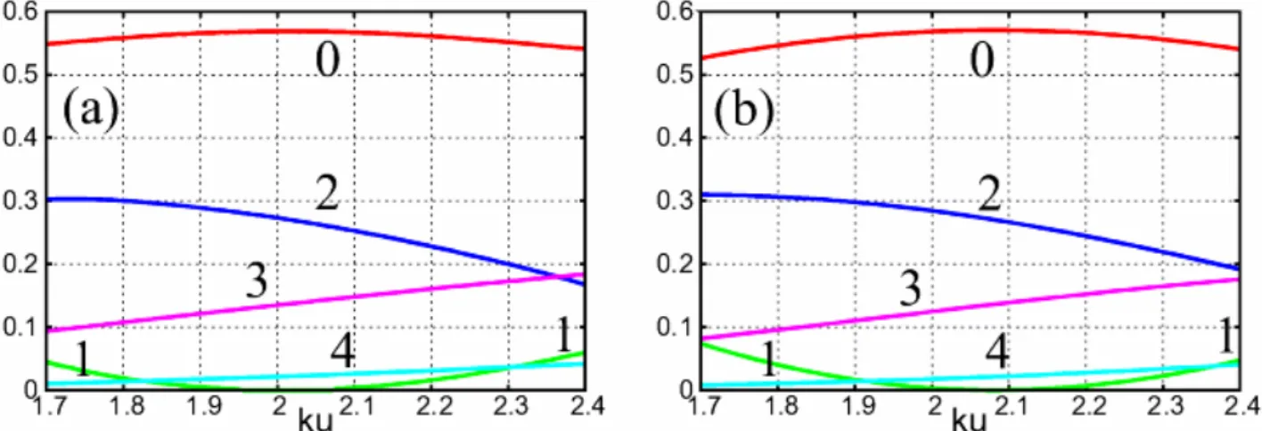 Fig. 2. (Color online) (a) Numerical result of the normalized angular momentum distribution of the electron wave packet that was produced from helium by an attosecond pulse train and then affected by an IR laser pulse with intensity 2 × 10 12 W/cm 2 , dura