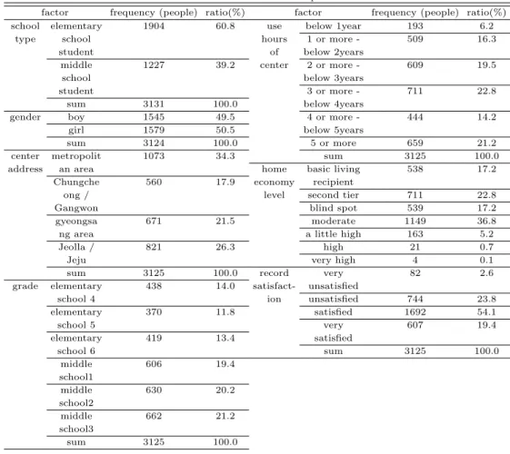 Table 2.1 Characteristics of respondents