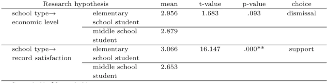 Table 2.2 Analysis of differences in economic level and record satisfaction by school type