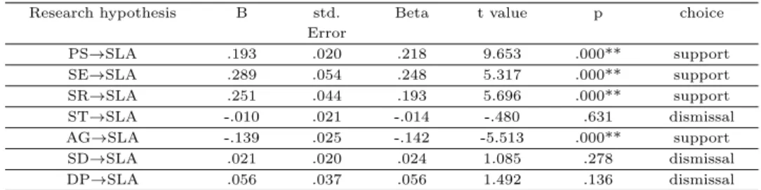 Table 3.1 Analysis of causal relation of school life adaptation