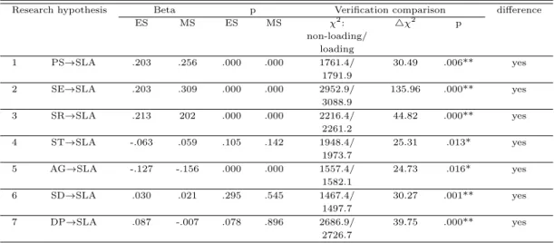 Table 3.2 Verification of control effect by school type