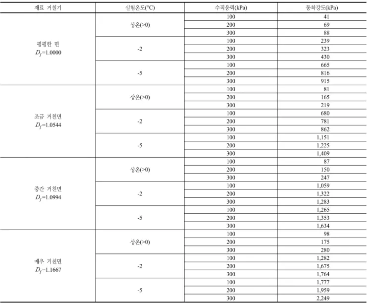 표 4. 실험조건에 따른 동착강도 측정결과 재료 거칠기 실험온도(°C) 수직응력(kPa) 동착강도(kPa) 평평한 면   =1.0000 상온(>0) 100 412006930088-2100239200323 300 430 -5 100 665200816 300 915 조금 거친면   =1.0544 상온(>0) 100 81200165300219-2100680200781 300 862 -5 100 1,1512001,225 300 1,409 중간 