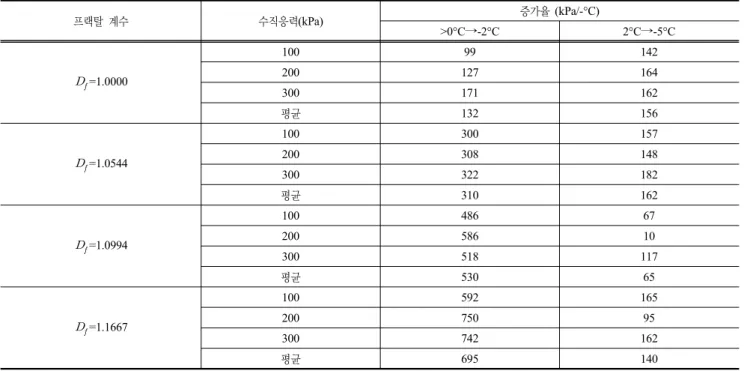 표 6. 거칠기에 따른 온도구간별 동착강도 증가율 프랙탈 계수 수직응력(kPa) 증가율  (kPa/-°C) >0°C→-2°C 2°C→-5°C   =1.0000 100 99 142200127164 300 171 162 평균 132 156   =1.0544 100 300 157200308148 300 322 182 평균 310 162   =1.0994 100 486 6720058610 300 518 117 평균 530 65   =1.166