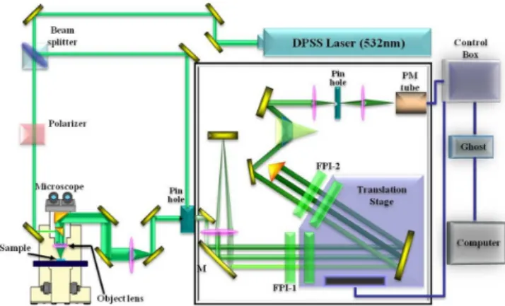 Fig. 1. (Color online) A schematic diagram of the micro- micro-Brillouin spectrometer