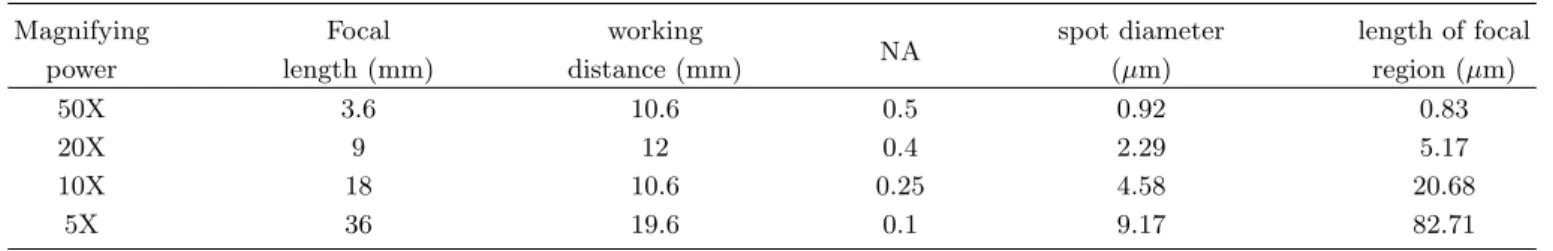Table 1. Optical characteristics of the objective lenses.