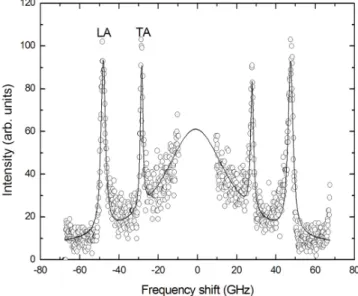 Fig. 4. The Brillouin spectrum (open circles) of PZT single crystal measured at room temperature and the best-fitted result (solid line) by using a superposition of five Voigt functions.