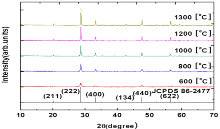 Fig. 4. (Color online) XRD patterns of the Gd 2 O 3 :Eu 3+ (2.5 mol%) nanotubes calcined at  differ-ent temperatures along with JCPDS card 86-2477 for Gd 2 O 3 
