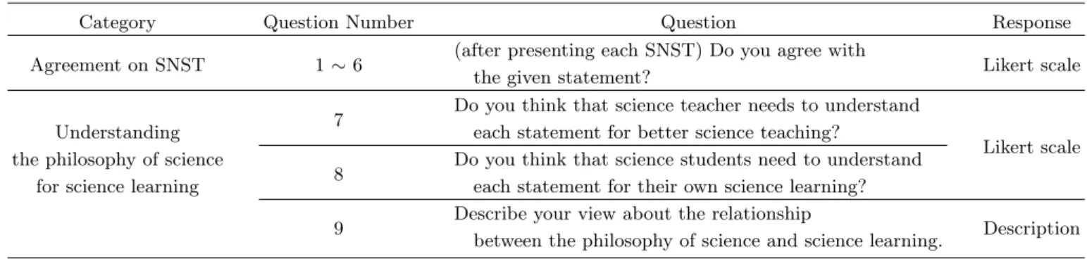 Table 2. Content of Questionnaire.
