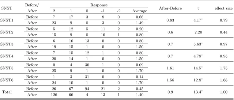 Table 3. Student responses between the before and after the activities (N = 35).