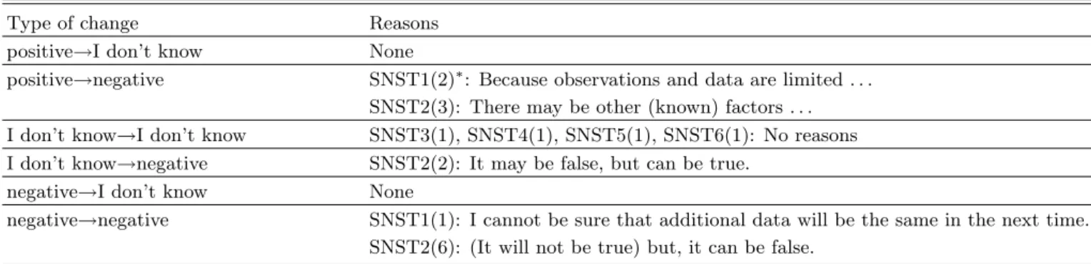 Table 6. Students’ reasons for showing negative or ‘I don’t know’ response (N = 18)