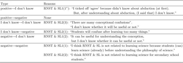Table 10. Students’ reasons for showing negative or ‘I don’t know’ response (N = 10).