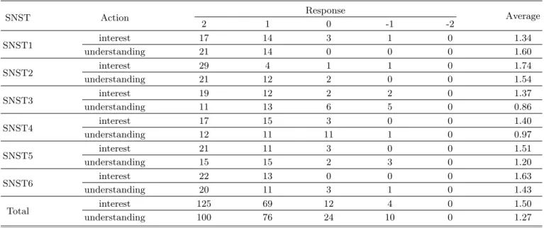 Table 11. Students’ reponses for the activity. Response Average SNST Action 2 1 0 -1 -2 interest 17 14 3 1 0 1.34 SNST1 understanding 21 14 0 0 0 1.60 interest 29 4 1 1 0 1.74 SNST2 understanding 21 12 2 0 0 1.54 interest 19 12 2 2 0 1.37 SNST3 understandi
