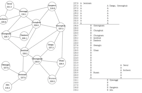Figure 3.2 1999∼2003 ASR’s adjacent information &amp; Echelon dendrogram