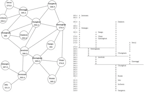 Figure 3.4 2004∼2008 ASR’s adjacent information &amp; Echelon dendrogram