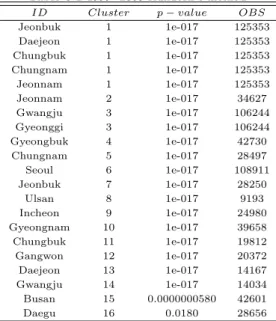 Table 3.1 1999∼2003 Kulldorff’s method