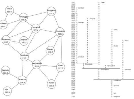 Figure 3.6 2009∼2013 ASR’s adjacent information &amp; Echelon dendrogram