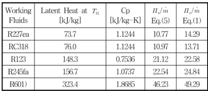 Table  3  Comparison  of  properties  of  five  working  fluids  with  different  latent  heat  of  vaporization   