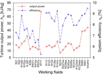 Fig.  2  Turbine  output  power  and  system  efficiency Fig.  3  Input  power  for  ORC  cycle