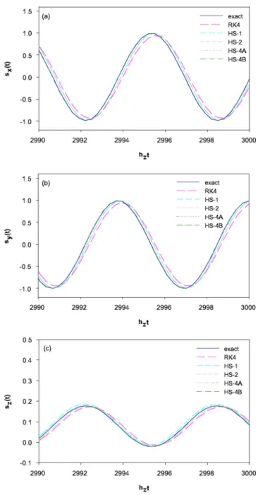 Fig. 1. (Color online) (a) s x (t), (b) s y (t), and (c) s z (t) vs. dimensionless time h z t for a dimensionless transverse magnetic field of h x /h z = 0.1 when the integration time step in units of h z is 0.3
