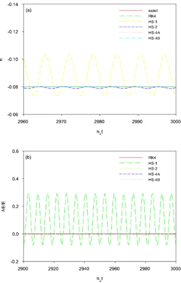 Fig. 2. (Color online) Logarithm of absolute deviation of numerically obtained (a) s x (t), (b) s y (t), and (c) s z (t) from the exact values for a dimensionless  trans-verse magnetic field of h x /h z = 0.1 when the  integra-tion time step in units of h 