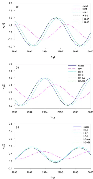 Fig. 4. (Color online) (a) s x (t) vs. h z t, (b) s y (t) vs.
