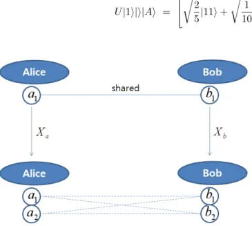 Fig. 1. (Color online) An entangled pair of spin-1/2 par- par-ticles a 1 , b 1 is shared by two distant parties 1 and 2, which then perform local operations using two quantum copiers X a and X b 