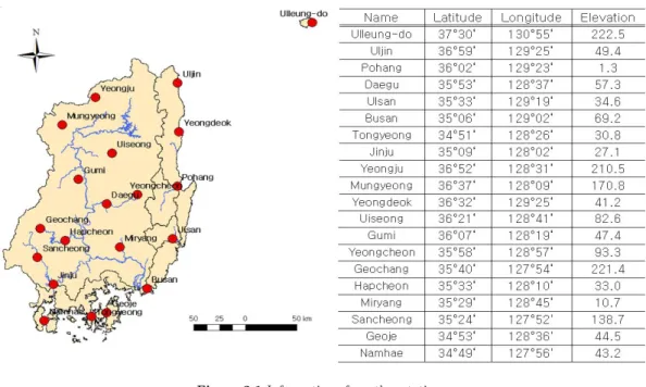 Figure 2.1 Information of weather stations V ar(Y i (τ ) ) =λη −3 (ητ − 1 + e −ητ )  4µξ 2 + 2(µ 2 − µ)ξ 2 β 2 β 2 − η 2  − λ(βτ − 1 + e −βτ ) 2(µ 2 − µ)ξ 2 β(β 2 − η 2 ) , (2.2) Cov(Y i (τ ) , Y i+k(τ ) ) =λη −3 (1 − e −ητ ) 2 e −η(k−1)τ  2µξ 2 + (µ 2 