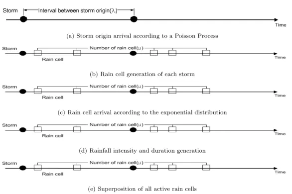 Figure 2.2 Schematic diagram of the Neyman-Scott rectangular pulse model