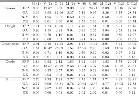 Table 3.2 Relatvie error of NSRPM for sample moments M (1) V (1) C (1) M (6) V (6) C (6) M (12) V (12) C (12) Busan DFP 3.05 12.67 0.33 3.03 0.80 29.21 3.03 10.18 27.26 GA 3.36 6.95 12.06 3.37 5.14 0.95 3.36 6.78 28.74 N-M 0.50 1.25 3.07 0.50 1.67 1.79 0.5