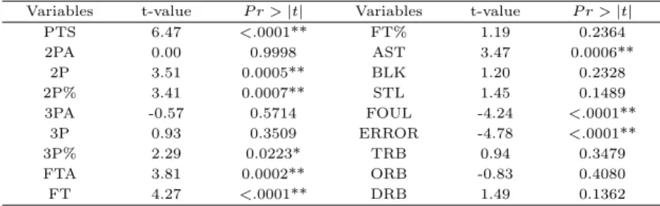 Table 3.4 Significant variables for difference of home and visiting teams Variables t-value P r > |t| Variables t-value P r > |t|