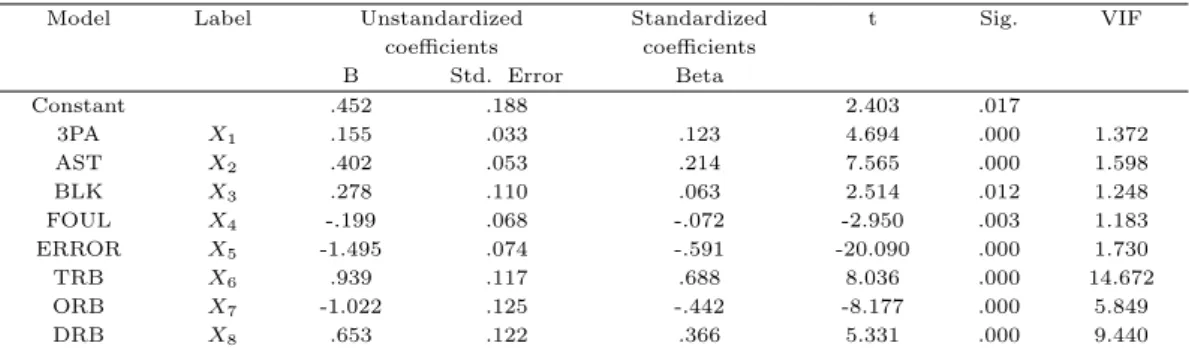 Table 3.5 Estimated regression model coefficients
