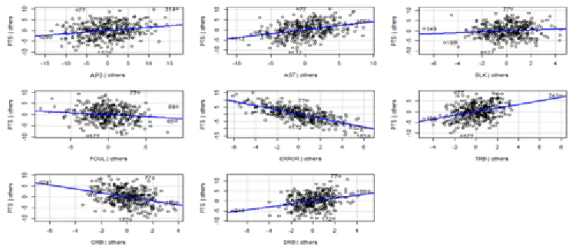 Figure 3.2 Partial regression plot for independent variables