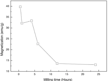 Fig. 1. Saturation magnetization of Fe 60 V 40 mechanical alloys with milling times.