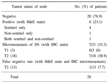 Table  3.  Distribution  of  metastasis  in  sentinel  and  non-sentinel  lymph  nodes  in  T1,  T2  tumors