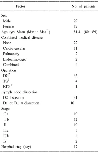 Table  3.  Clinical  features  and  postoperative  course  of  gastric  cancer-related  death