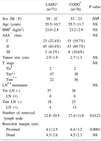 Table  3.  Postoperative  outcomes  and  course