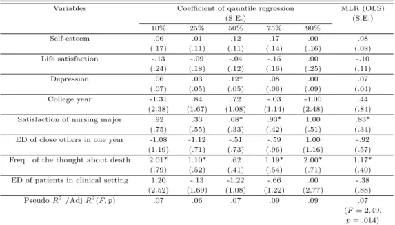 Table 3.6 Death anxiety (death of others) quantile regression results (N=162)