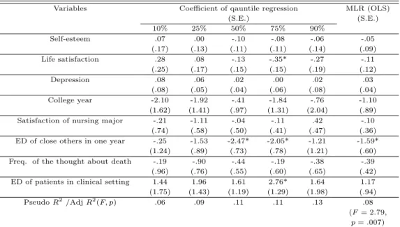 Table 3.7 Death anxiety (dying of others) quantile regression results (N=162)