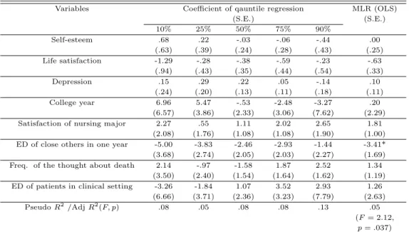 Table 3.8 Death anxiety (total) quantile regression results (N=162)