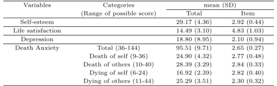 Table 3.2 The level of self-esteem, life satisfaction, depression, and death anxiety of the participants (N=162)
