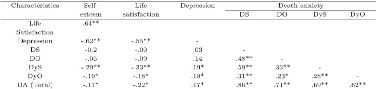 Table 3.3 Correlations between self-esteem, life satisfaction, depression, and death anxiety (N=162)