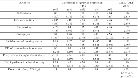 Table 3.4 Death anxiety (death of self) quantile regression results (N=162)