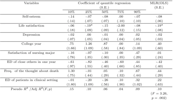 Table 3.5 Death anxiety (dying of self) quantile regression results (N=162)