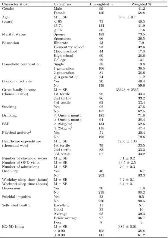 Table 3.1 Characteristics of participants