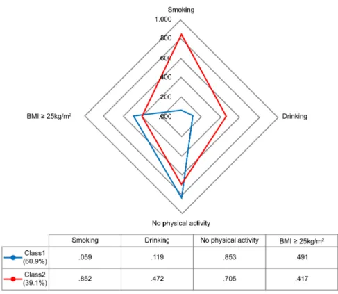 Figure 3.1 Latent classes of metabolic syndrome in terms of health-related lifestyle patterns