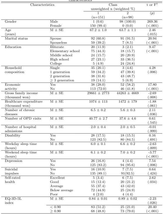 Table 3.3 Differences between the two latent classes in terms of socio-demographic and health-related characteristics Characteristics Class t or F † unweighted n (weighted %) 1 2 (p) (n=151) (n=98) Gender Male 1 (0.6) 98 (100.0) 269.36 Female 150 (99.4) 0 