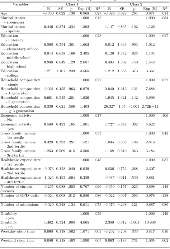 Table 3.4 Factors affecting quality of life among latent class