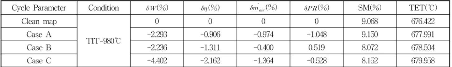 Table  2  Variations  of  parameters  by  performance  degradation  of  compressor  and  turbine 