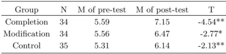 Table 3. T-test results for teaching-learning effects of three groups.
