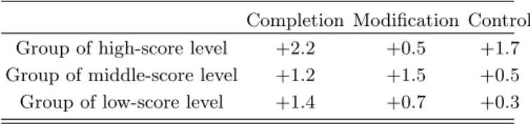 Table 5. Achievement accretions after teaching of three groups by school-test score level.